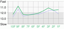 Lap Chart