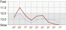 Lap Chart