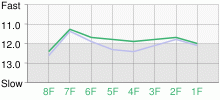 Lap Chart