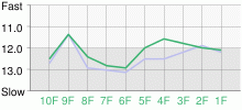 Lap Chart