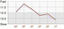 Lap Chart