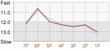 Lap Chart