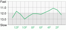 Lap Chart