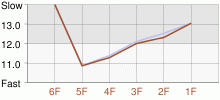 Lap Chart