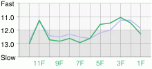 Lap Chart