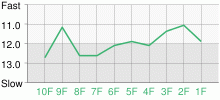 Lap Chart