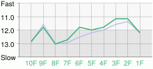 Lap Chart