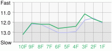 Lap Chart