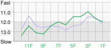 Lap Chart