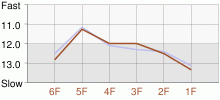 Lap Chart