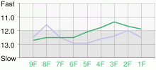 Lap Chart