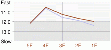 Lap Chart