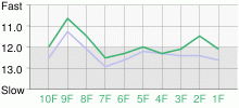 Lap Chart