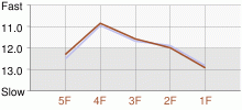 Lap Chart