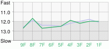 Lap Chart