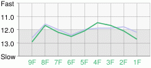 Lap Chart