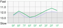 Lap Chart