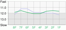 Lap Chart