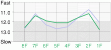 Lap Chart