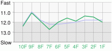 Lap Chart