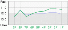 Lap Chart