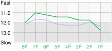 Lap Chart