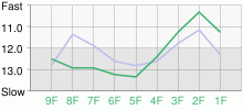 Lap Chart