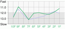 Lap Chart