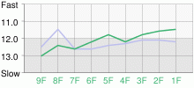 Lap Chart