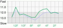 Lap Chart