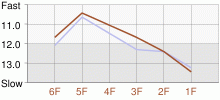 Lap Chart