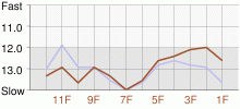 Lap Chart