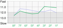 Lap Chart