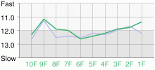 Lap Chart