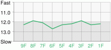 Lap Chart