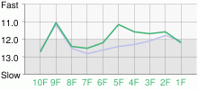 Lap Chart