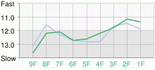 Lap Chart