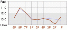 Lap Chart