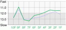 Lap Chart