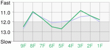 Lap Chart