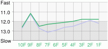 Lap Chart