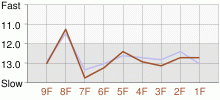 Lap Chart