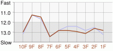 Lap Chart