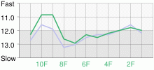 Lap Chart