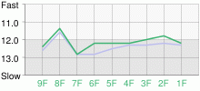 Lap Chart