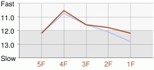 Lap Chart