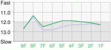 Lap Chart