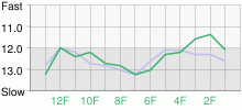 Lap Chart