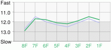 Lap Chart