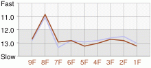 Lap Chart